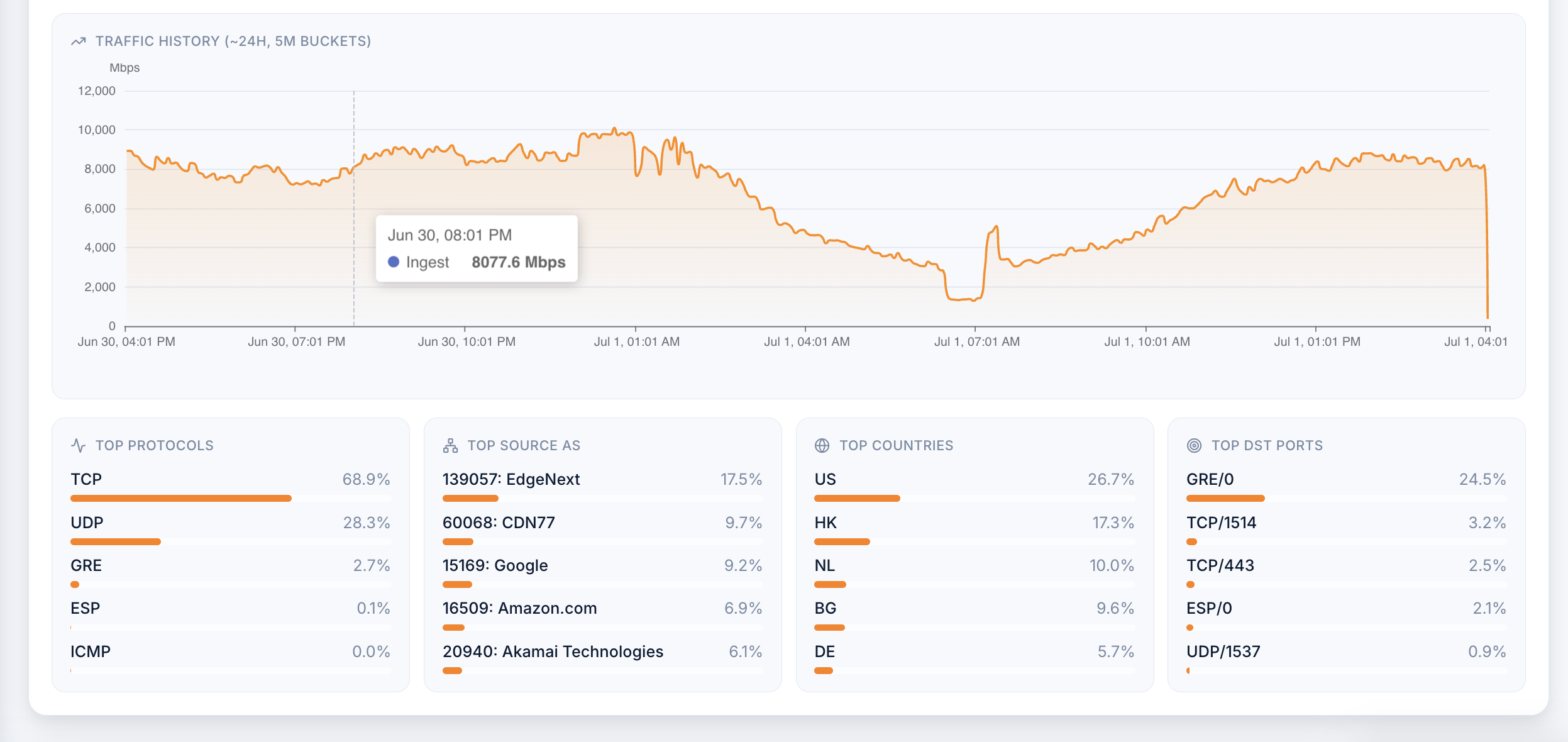 Dashboard traffic history chart with protocol, source AS, country, and port breakdown