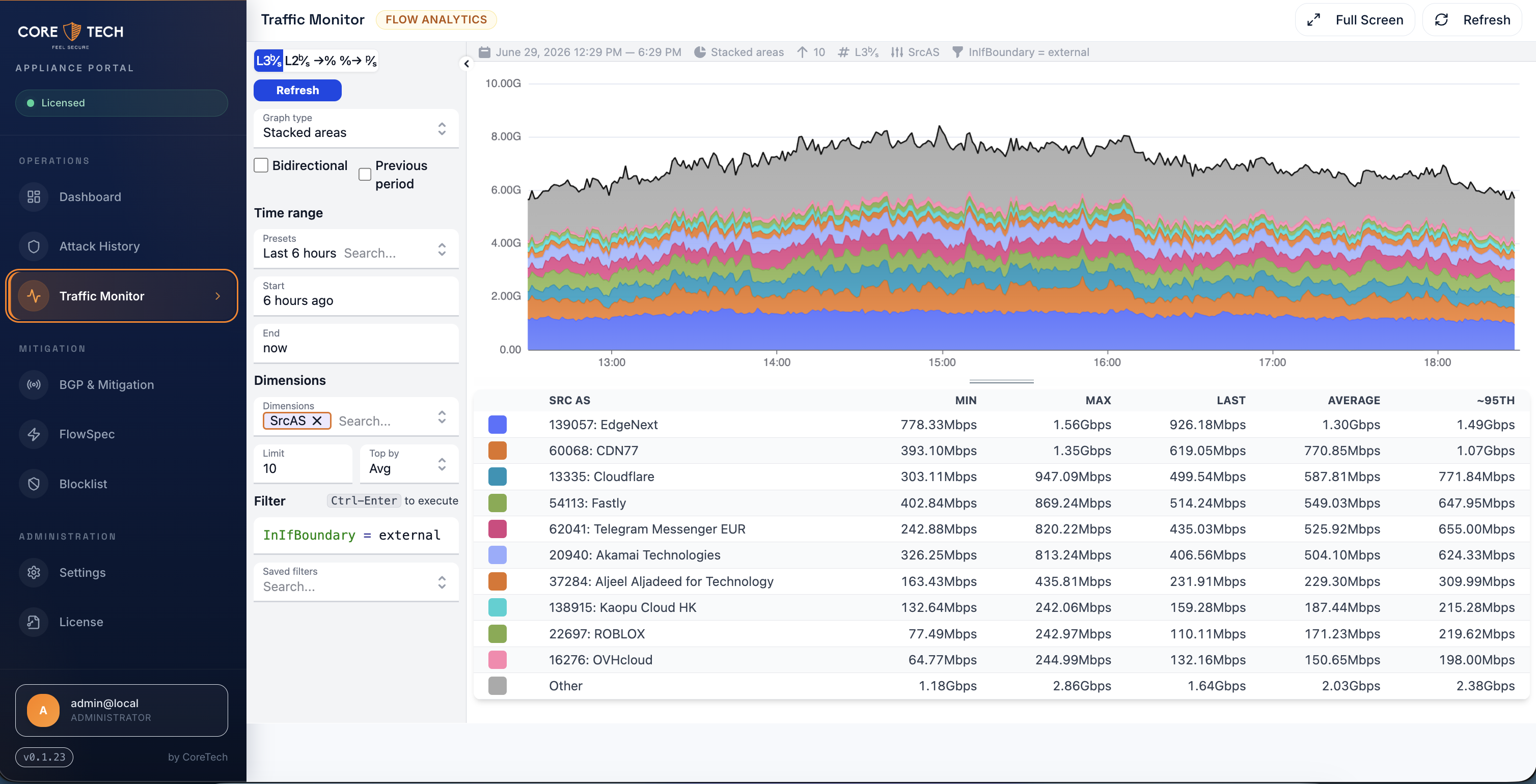 Traffic Monitor with stacked area chart by source AS over six hours